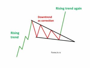 falling wedge