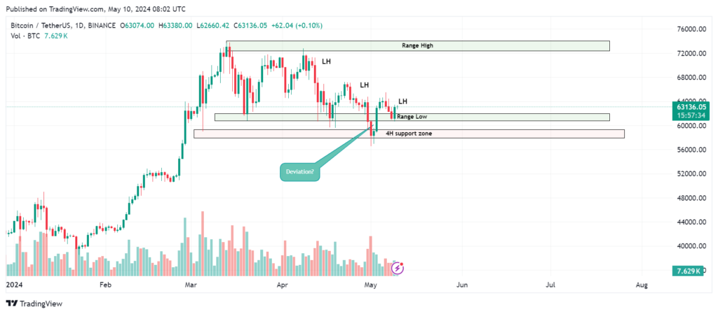 bitcoin lower highs