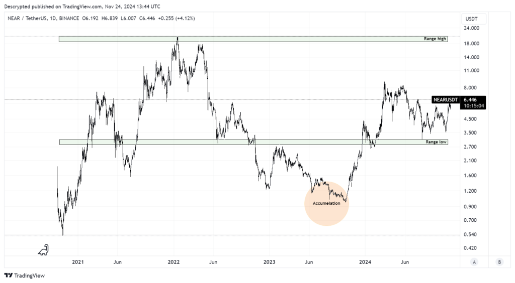 near new chart