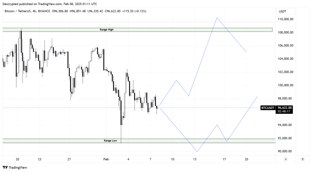 Bitcoin price range